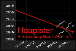 Total Graph of Haugister