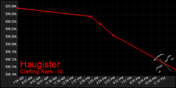 Last 24 Hours Graph of Haugister