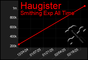 Total Graph of Haugister