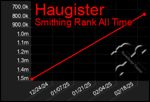 Total Graph of Haugister