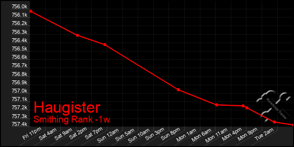 Last 7 Days Graph of Haugister