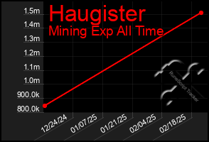 Total Graph of Haugister