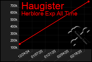 Total Graph of Haugister