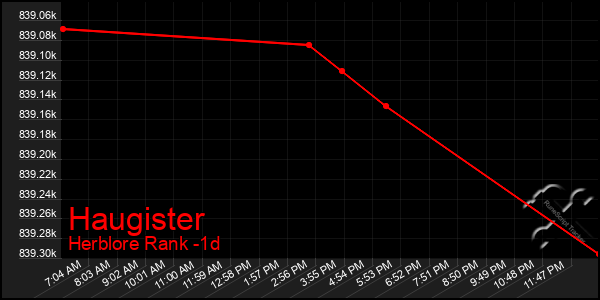 Last 24 Hours Graph of Haugister