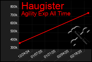 Total Graph of Haugister