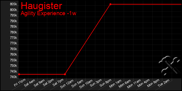 Last 7 Days Graph of Haugister