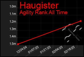 Total Graph of Haugister