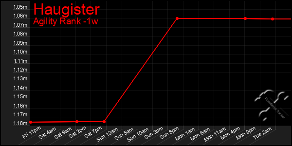 Last 7 Days Graph of Haugister