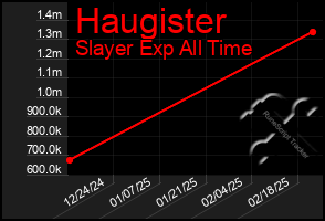 Total Graph of Haugister