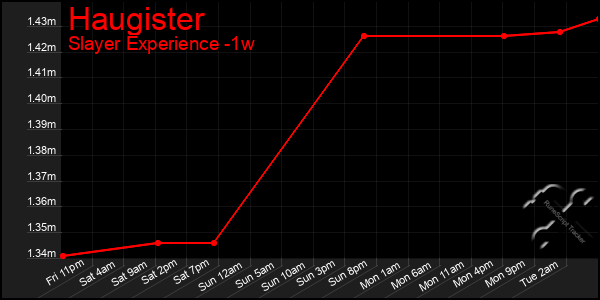 Last 7 Days Graph of Haugister