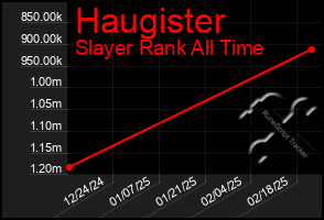 Total Graph of Haugister