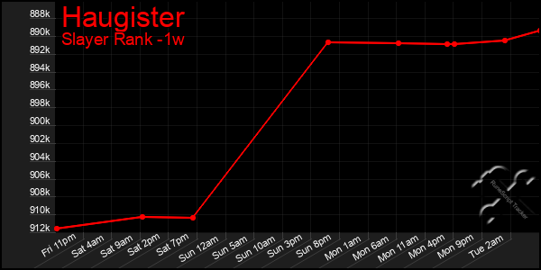 Last 7 Days Graph of Haugister