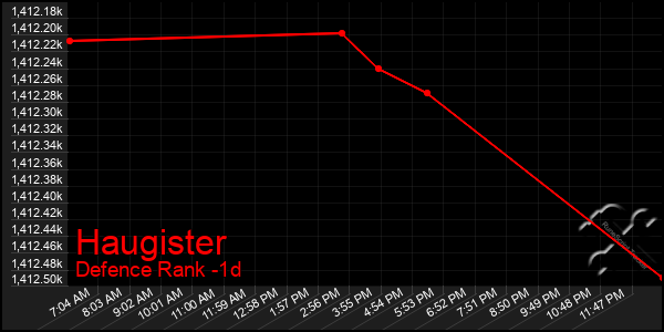 Last 24 Hours Graph of Haugister