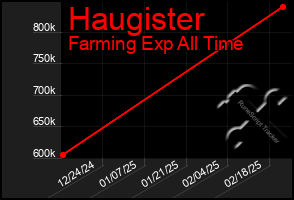 Total Graph of Haugister