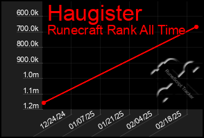 Total Graph of Haugister