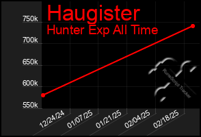 Total Graph of Haugister