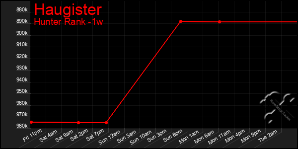 Last 7 Days Graph of Haugister