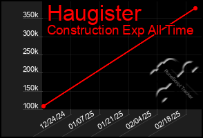 Total Graph of Haugister