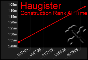 Total Graph of Haugister