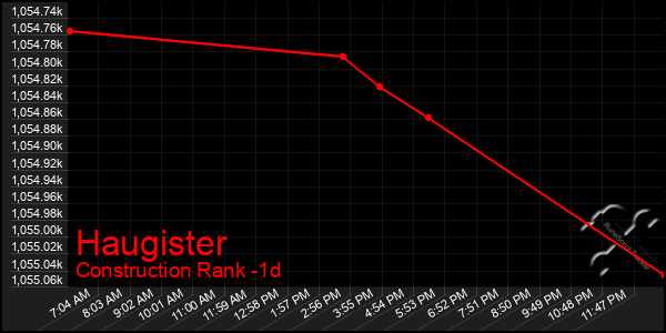 Last 24 Hours Graph of Haugister