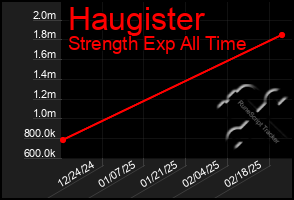 Total Graph of Haugister