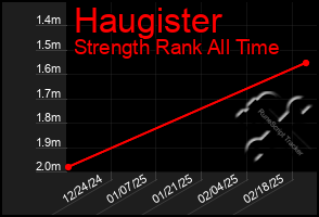 Total Graph of Haugister