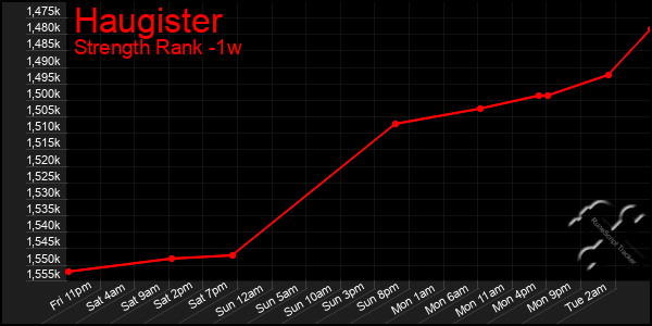 Last 7 Days Graph of Haugister