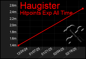 Total Graph of Haugister