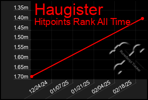 Total Graph of Haugister