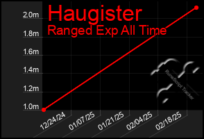 Total Graph of Haugister