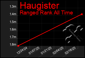 Total Graph of Haugister