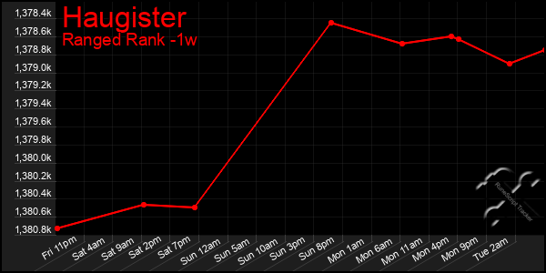 Last 7 Days Graph of Haugister