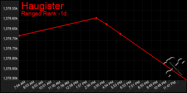 Last 24 Hours Graph of Haugister