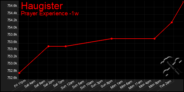 Last 7 Days Graph of Haugister