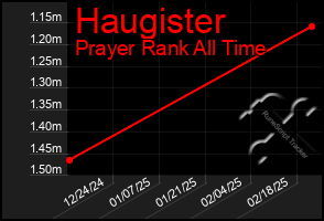 Total Graph of Haugister