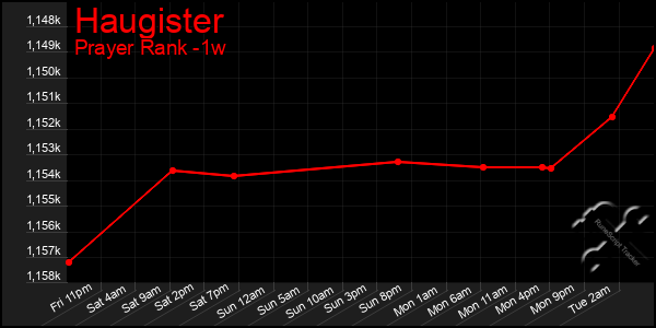 Last 7 Days Graph of Haugister