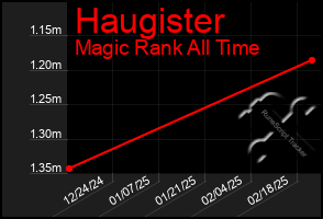 Total Graph of Haugister