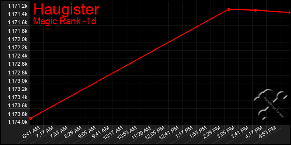 Last 24 Hours Graph of Haugister