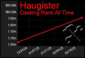 Total Graph of Haugister