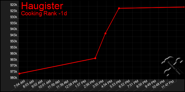 Last 24 Hours Graph of Haugister