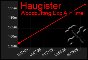 Total Graph of Haugister