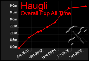 Total Graph of Haugli