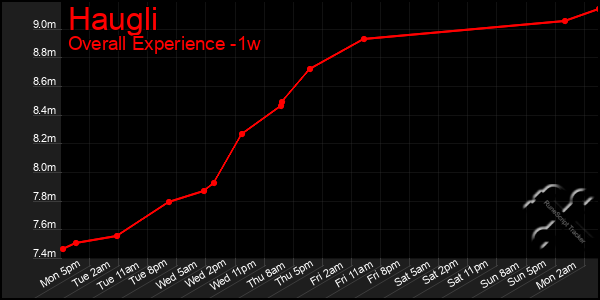 Last 7 Days Graph of Haugli