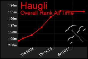 Total Graph of Haugli