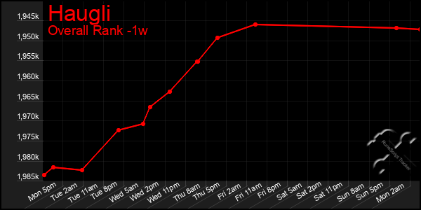 Last 7 Days Graph of Haugli
