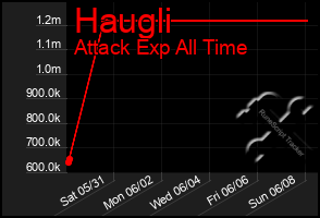 Total Graph of Haugli