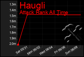 Total Graph of Haugli