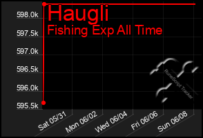 Total Graph of Haugli