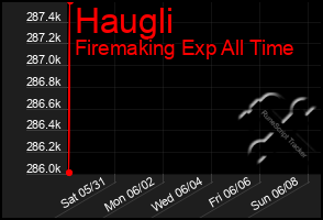 Total Graph of Haugli