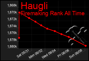 Total Graph of Haugli